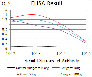 TRAFD1 / FLN29 Antibody - Red: Control Antigen (100ng); Purple: Antigen (10ng); Green: Antigen (50ng); Blue: Antigen (100ng);