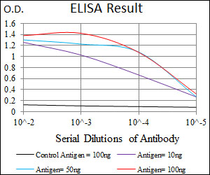 TRAFD1 / FLN29 Antibody - Red: Control Antigen (100ng); Purple: Antigen (10ng); Green: Antigen (50ng); Blue: Antigen (100ng);
