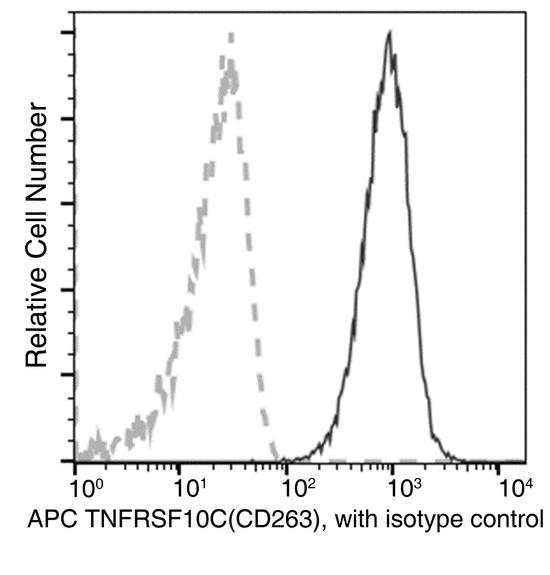 TRAIL-R3 / DCR1 Antibody - Flow cytometric analysis of Human TNFRSF10C(CD263) expression on human whole blood granulocytes. Cells were stained with APC-conjugated anti-Human TNFRSF10C(CD263). The fluorescence histograms were derived from gated events with the forward and side light-scatter characteristics of viable granulocytes.