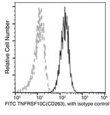 TRAIL-R3 / DCR1 Antibody - Flow cytometric analysis of Human TNFRSF10C(CD263) expression on human whole blood granulocytes. Cells were stained with FITC-conjugated anti-Human TNFRSF10C(CD263). The fluorescence histograms were derived from gated events with the forward and side light-scatter characteristics of viable granulocytes.