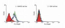 TRAIL / TRAIL Receptor Antibody - DR4 Antibody in Flow Cytometry (Flow)