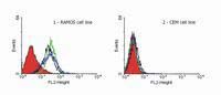 TRAIL / TRAIL Receptor Antibody - DR4 Antibody in Flow Cytometry (Flow)