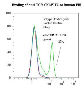 TRBC1 Antibody - Flow cytometry of T Cell Receptor Cbeta 1 antibody This image was taken for the unconjugated form of this product. Other forms have not been tested.