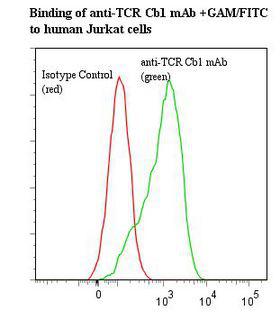 TRBC1 Antibody - Flow cytometry of T Cell Receptor Cbeta 1 antibody