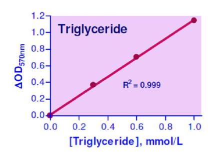 Triglyceride Assay Kit