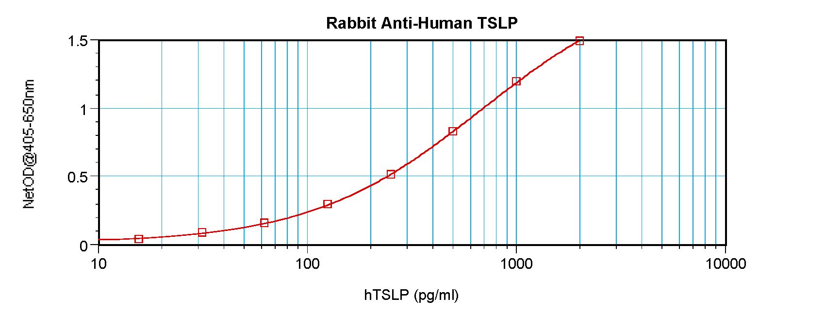TSLP Antibody - Sandwich ELISA of TSLP antibody. This image was taken for the unconjugated form of this product. Other forms have not been tested.