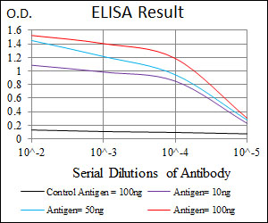 TWF1 / PTK9 Antibody - Red: Control Antigen (100ng); Purple: Antigen (10ng); Green: Antigen (50ng); Blue: Antigen (100ng);