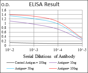 UBB / Ubiquitin B Antibody - Red: Control Antigen (100ng); Purple: Antigen (10ng); Green: Antigen (50ng); Blue: Antigen (100ng);