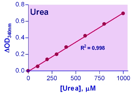urea colorimetric assay hydrolyzed gelatin