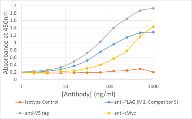 V5 Tag Antibody - ELISA of anti-epitope tag antibodies.