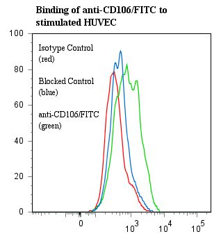 VCAM1 / CD106 Antibody - Flow cytometry of VCAM1 / VCAM-1 / CD106 antibody This image was taken for the unconjugated form of this product. Other forms have not been tested.