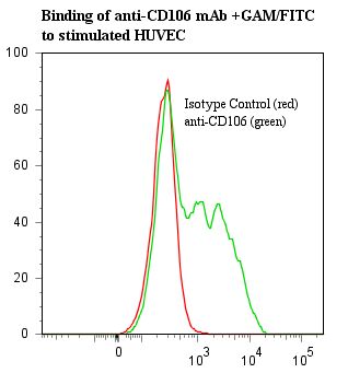 VCAM1 / CD106 Antibody - Flow cytometry of VCAM1 / VCAM-1 / CD106 antibody