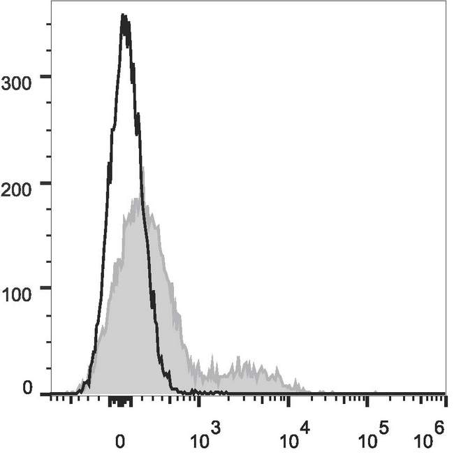 VCAM1 / CD106 Antibody - C57BL/6 murine bone marrow cells are stained with Anti-Mouse CD106 Monoclonal Antibody(APC Conjugated)(filled gray histogram). Unstained bone marrow cells (empty black histogram) are used as control.