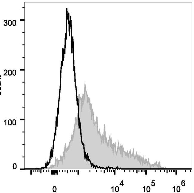 VCAM1 / CD106 Antibody - C57BL/6 murine bone marrow cells are stained with Anti-Mouse CD106 Monoclonal Antibody(PE Conjugated)[Used at 0.02 µg/10<sup>6</sup> cells dilution](filled gray histogram). Unstained bone marrow cells (empty black histogram) are used as control.