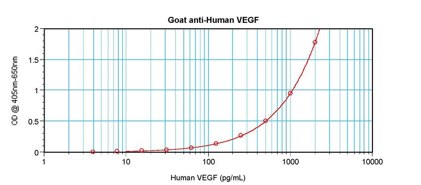VEGFA / VEGF Antibody - Sandwich ELISA of VEGF antibody. This image was taken for the unconjugated form of this product. Other forms have not been tested.