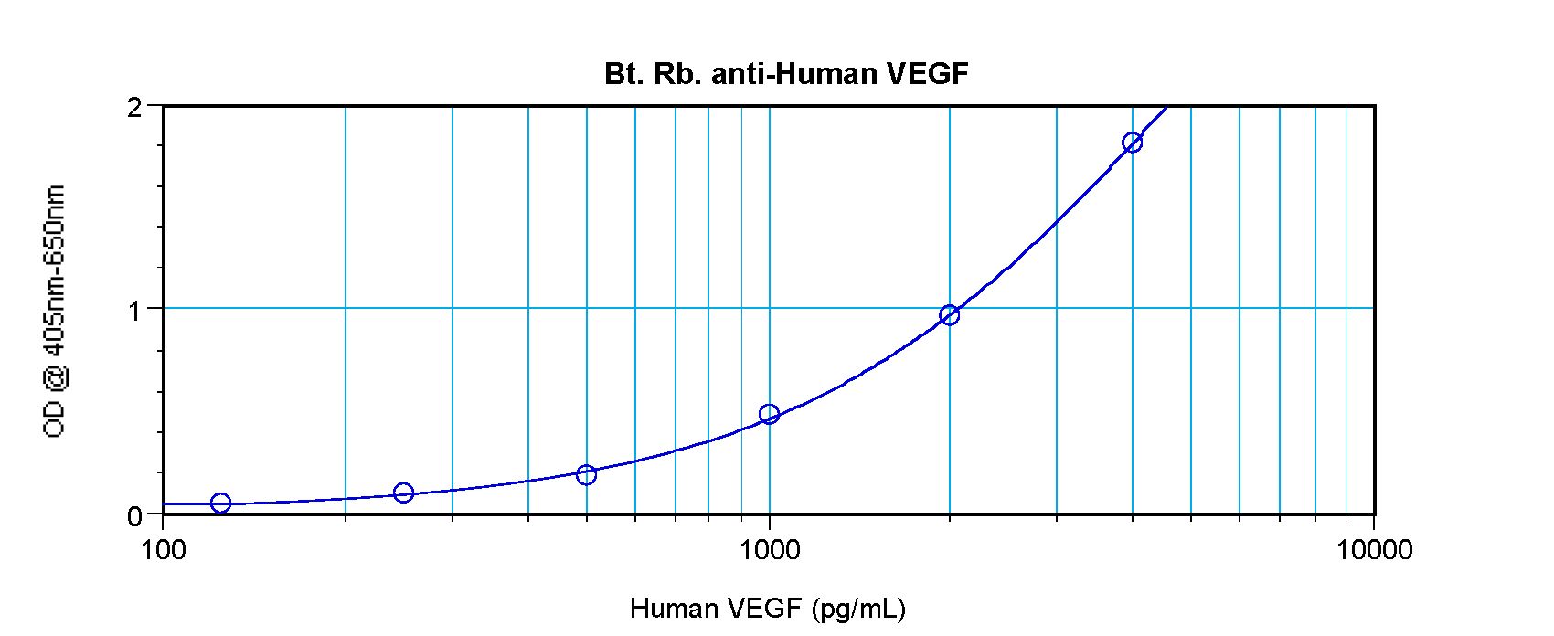 VEGFA / VEGF Antibody - Direct ELISA of VEGF antibody This image was taken for the unconjugated form of this product. Other forms have not been tested.