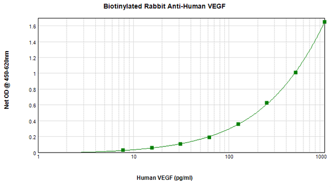 VEGFA / VEGF Antibody - Biotinylated Anti-Human VEGF 165 (Polyclonal Rabbit) Sandwich ELISA