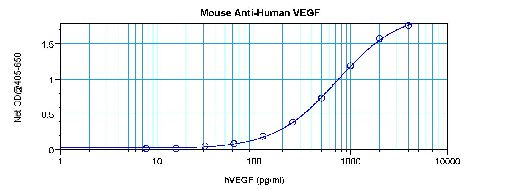 VEGFA / VEGF Antibody - Sandwich ELISA of VEGF antibody