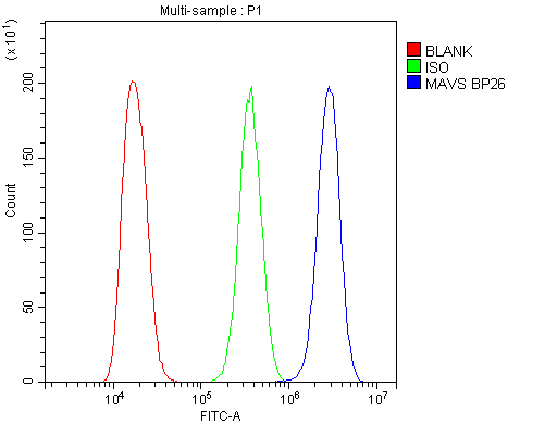 VISA / MAVS Antibody - Flow Cytometry analysis of A431 cells using anti-MAVS antibody. Overlay histogram showing A431 cells stained with anti-MAVS antibody (Blue line). The cells were blocked with 10% normal goat serum. And then incubated with rabbit anti-MAVS Antibody (1µg/10E6 cells) for 30 min at 20°C. DyLight®488 conjugated goat anti-rabbit IgG (5-10µg/10E6 cells) was used as secondary antibody for 30 minutes at 20°C. Isotype control antibody (Green line) was rabbit IgG (1µg/10E6 cells) used under the same conditions. Unlabelled sample (Red line) was also used as a control.