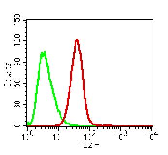 VISA / MAVS Antibody - Fig-3: Intracellular flow cytometric analysis of MAVS in THP-1 cell line at 0.5 µg/10^6 cells using Anti-MAVS antibody. Green represent isotype control and red represent Anti-MAVS antibody. Goat Anti-mouse PE conjugated was used as secondary antibody.