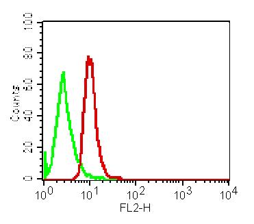 VISA / MAVS Antibody - Fig-4: Intracellular flow cytometric analysis of MAVS in MCF-7 cell line at 0.5 µg/10^6 cells using Anti-MAVS antibody. Green represent isotype control and red represent Anti-MAVS antibody. Goat Anti-mouse PE conjugated was used as secondary antibody.