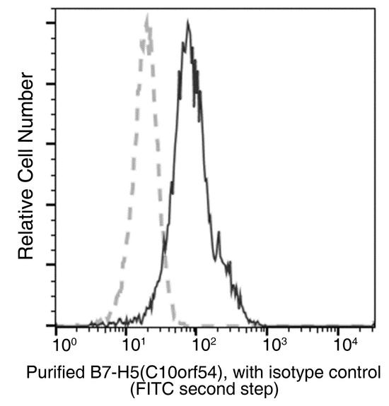 VSIR / GI24 / VISTA Antibody - Flow cytometric analysis of Human B7-H5(C10orf54) expression on human whole blood Granulocytes. Cells were stained with purified anti-Human B7-H5(C10orf54), then a FITC-conjugated second step antibody. The fluorescence histograms were derived from gated events with the forward and side light-scatter characteristics of viable Granulocytes.