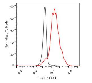 VSIR / GI24 / VISTA Antibody - Flow cytometric analysis of CHO-K1/VISTA stable cell line and CHO negative control cell (Black) binding with Human VISTA Antibody VA.F6 Antibody working concentration: 5 µg/ml, 2.5x105 cells/reaction The signal was developed with iFluor647 conjugated Goat Anti-Mouse IgG