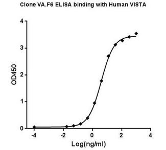 VSIR / GI24 / VISTA Antibody - ELISA binding of human VISTA antibody VA.F6 with Human VISTA recombinant protein. Coating antigen: VISTA-Fc, 1 µg/ml. VISTA antibody dilution start from 1000 ng/ml, EC50=3.953 ng/ml