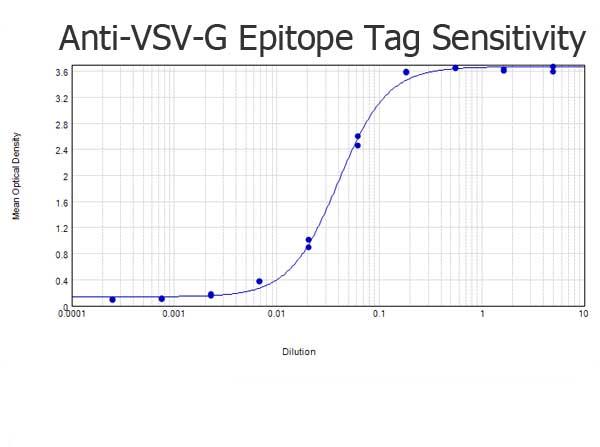 VSV-g Tag Antibody - ELISA results of purified Rabbit anti-VSV-G Antibody Biotin Conjugated tested against BSA-conjugated peptide of immunizing peptide. Each well was coated in duplicate with 0.1µg of conjugate. The starting dilution of antibody was 5µg/ml and the X-axis represents the Log10 of a 3-fold dilution. This titration is a 4-parameter curve fit where the IC50 is defined as the titer of the antibody. Assay performed using 3% fish gelatin as blocking buffer, Streptavidin Peroxidase Conjugated and TMB substrate