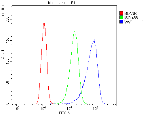 VWF / Von Willebrand Factor Antibody - Flow Cytometry analysis of A431 cells using anti-VWF antibody. Overlay histogram showing A431 cells stained with anti-VWF antibody (Blue line). The cells were blocked with 10% normal goat serum. And then incubated with rabbit anti-VWF Antibody (1µg/10E6 cells) for 30 min at 20°C. DyLight®488 conjugated goat anti-rabbit IgG (5-10µg/10E6 cells) was used as secondary antibody for 30 minutes at 20°C. Isotype control antibody (Green line) was rabbit IgG (1µg/10E6 cells) used under the same conditions. Unlabelled sample (Red line) was also used as a control.