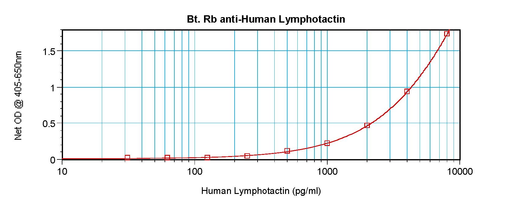 XCL1 / Lymphotactin Antibody - Direct ELISA of Lymphotactin / XCL1 antibody This image was taken for the unconjugated form of this product. Other forms have not been tested.