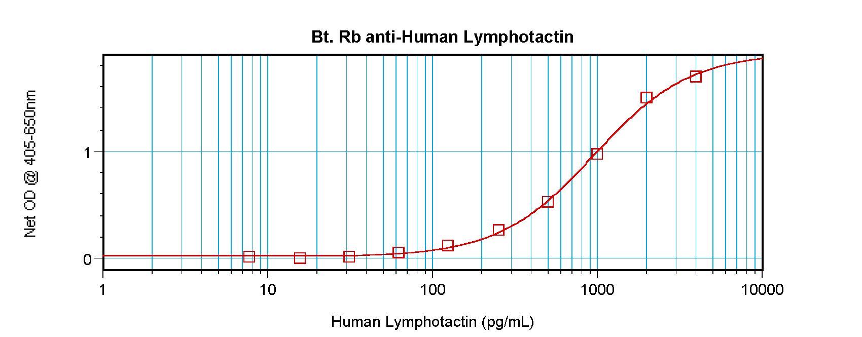 XCL1 / Lymphotactin Antibody - Sandwich ELISA of Lymphotactin / XCL1 antibody This image was taken for the unconjugated form of this product. Other forms have not been tested.