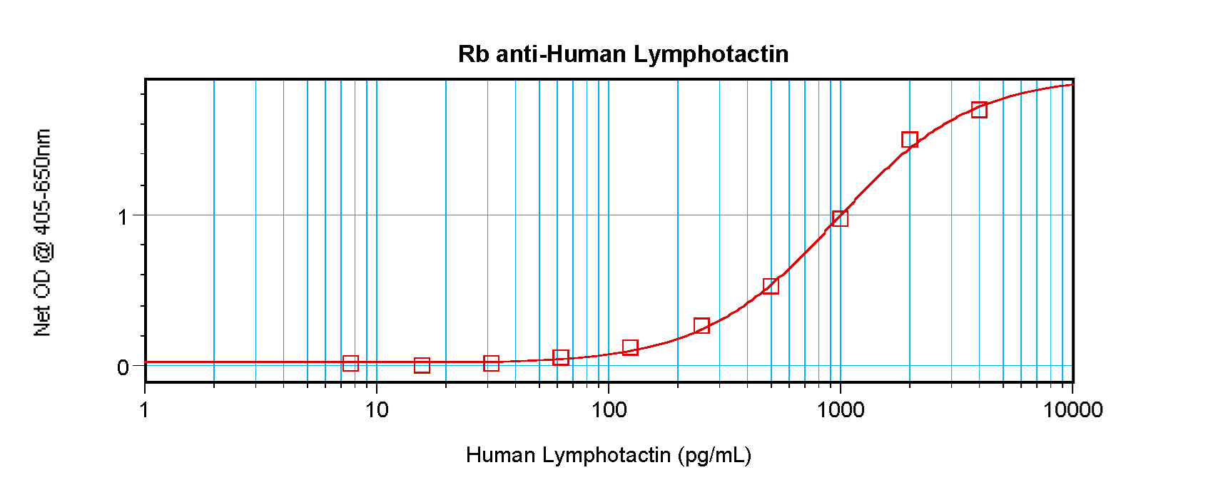 XCL1 / Lymphotactin Antibody - Anti-Human Lymphotactin (XCL1) Sandwich ELISA